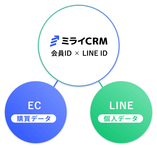 会員ID × LINE ID